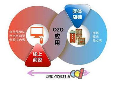 餐饮管理软件 连接线上线下的桥梁，亦或O2O困局的症结？